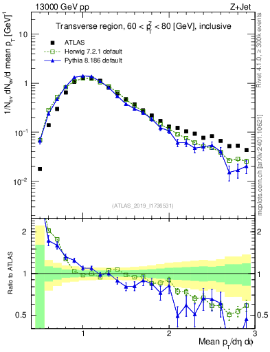 Plot of avgpt in 13000 GeV pp collisions