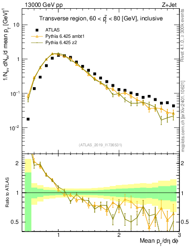 Plot of avgpt in 13000 GeV pp collisions