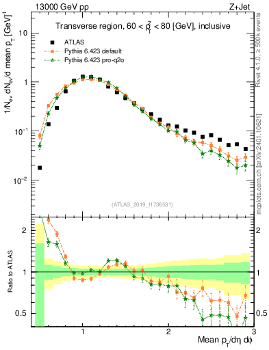 Plot of avgpt in 13000 GeV pp collisions