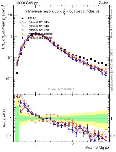 Plot of avgpt in 13000 GeV pp collisions