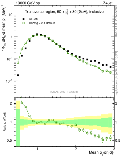 Plot of avgpt in 13000 GeV pp collisions