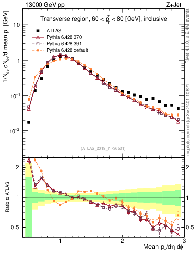 Plot of avgpt in 13000 GeV pp collisions