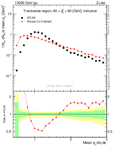 Plot of avgpt in 13000 GeV pp collisions