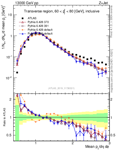 Plot of avgpt in 13000 GeV pp collisions