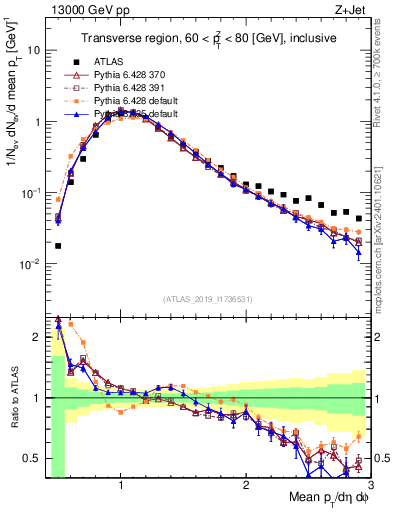 Plot of avgpt in 13000 GeV pp collisions