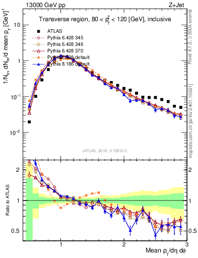 Plot of avgpt in 13000 GeV pp collisions