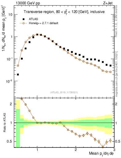 Plot of avgpt in 13000 GeV pp collisions