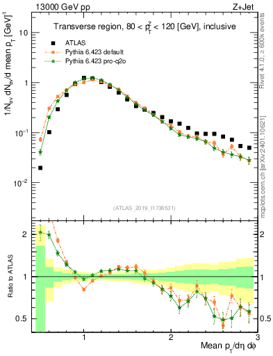Plot of avgpt in 13000 GeV pp collisions