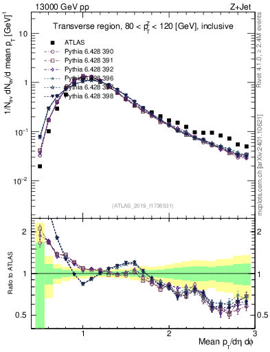 Plot of avgpt in 13000 GeV pp collisions