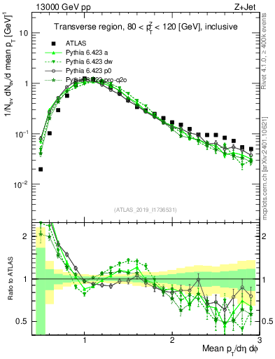 Plot of avgpt in 13000 GeV pp collisions