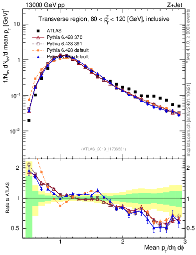 Plot of avgpt in 13000 GeV pp collisions