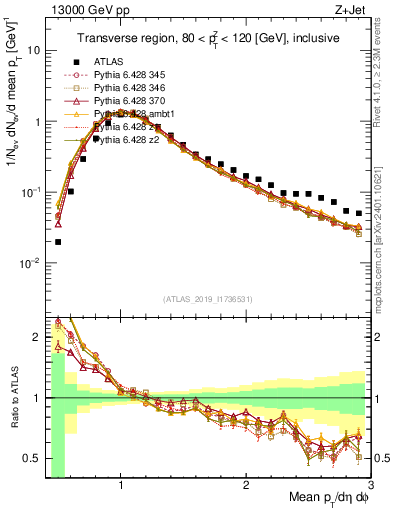 Plot of avgpt in 13000 GeV pp collisions