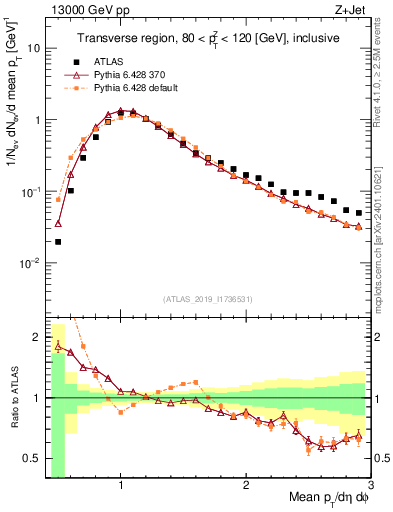Plot of avgpt in 13000 GeV pp collisions