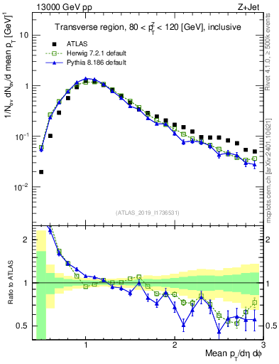Plot of avgpt in 13000 GeV pp collisions
