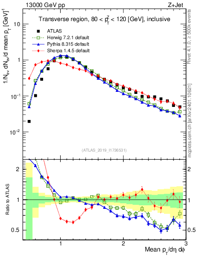Plot of avgpt in 13000 GeV pp collisions