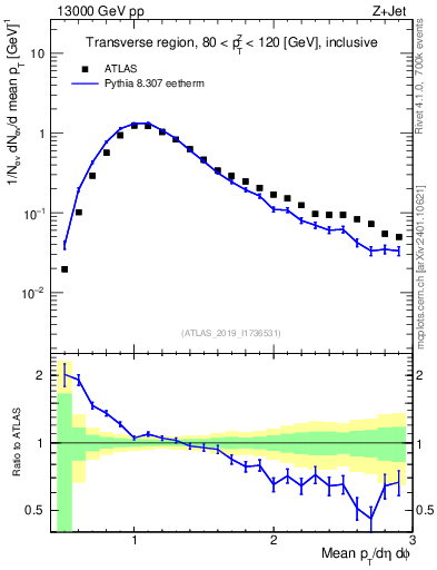 Plot of avgpt in 13000 GeV pp collisions