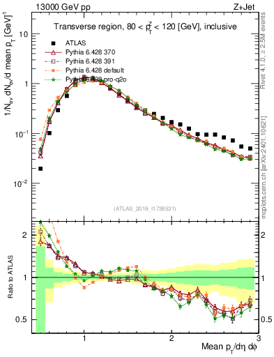 Plot of avgpt in 13000 GeV pp collisions