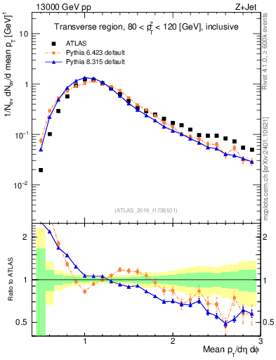 Plot of avgpt in 13000 GeV pp collisions