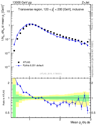 Plot of avgpt in 13000 GeV pp collisions