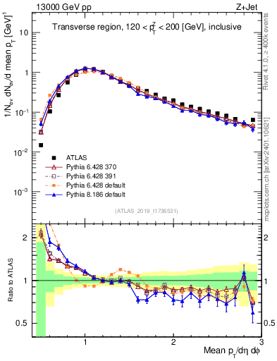 Plot of avgpt in 13000 GeV pp collisions