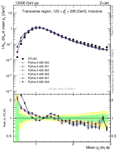 Plot of avgpt in 13000 GeV pp collisions