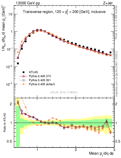 Plot of avgpt in 13000 GeV pp collisions