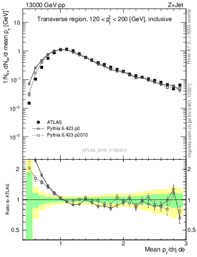 Plot of avgpt in 13000 GeV pp collisions
