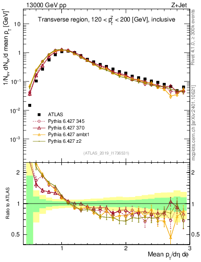 Plot of avgpt in 13000 GeV pp collisions