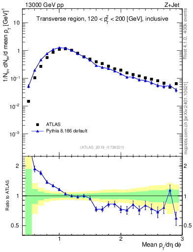 Plot of avgpt in 13000 GeV pp collisions