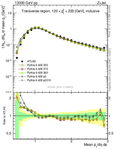 Plot of avgpt in 13000 GeV pp collisions