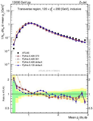 Plot of avgpt in 13000 GeV pp collisions