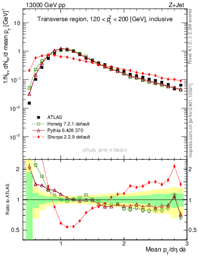 Plot of avgpt in 13000 GeV pp collisions