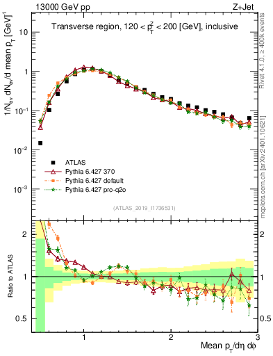 Plot of avgpt in 13000 GeV pp collisions