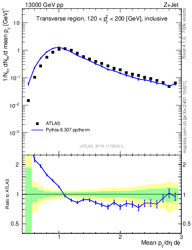 Plot of avgpt in 13000 GeV pp collisions