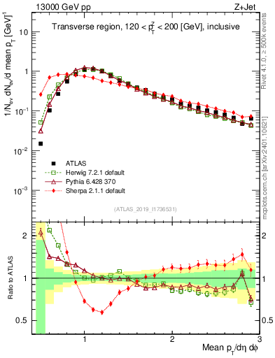 Plot of avgpt in 13000 GeV pp collisions