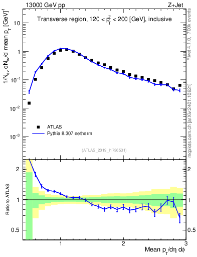 Plot of avgpt in 13000 GeV pp collisions