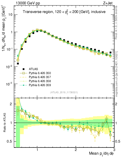 Plot of avgpt in 13000 GeV pp collisions