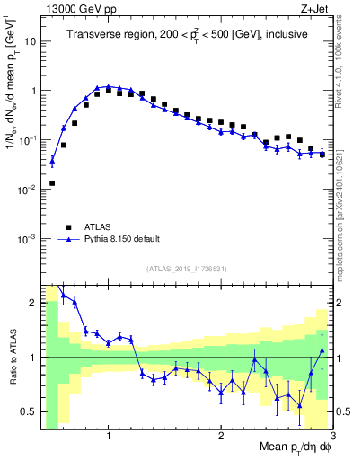 Plot of avgpt in 13000 GeV pp collisions