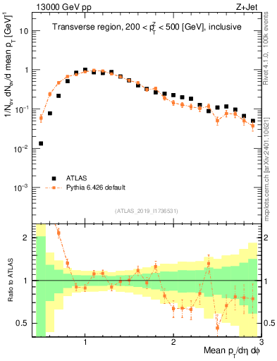 Plot of avgpt in 13000 GeV pp collisions