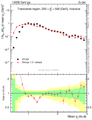 Plot of avgpt in 13000 GeV pp collisions