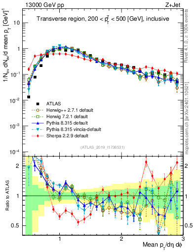 Plot of avgpt in 13000 GeV pp collisions