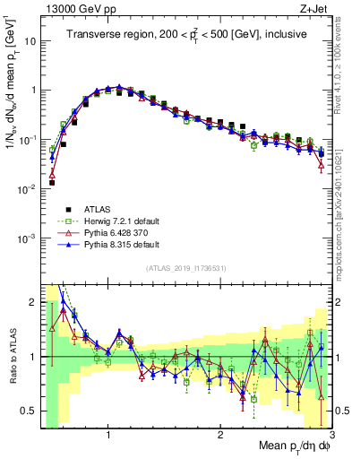 Plot of avgpt in 13000 GeV pp collisions