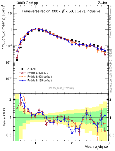 Plot of avgpt in 13000 GeV pp collisions