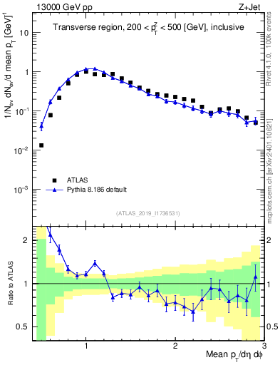 Plot of avgpt in 13000 GeV pp collisions