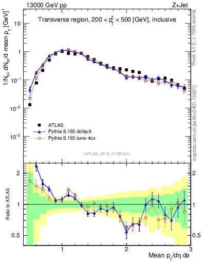 Plot of avgpt in 13000 GeV pp collisions