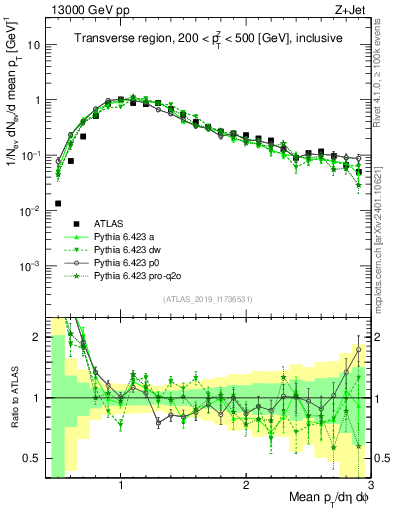 Plot of avgpt in 13000 GeV pp collisions