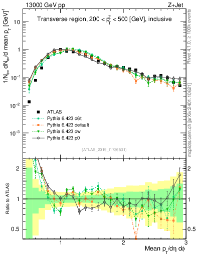 Plot of avgpt in 13000 GeV pp collisions