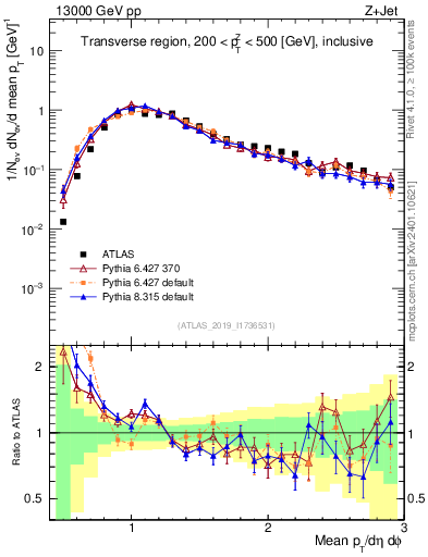 Plot of avgpt in 13000 GeV pp collisions