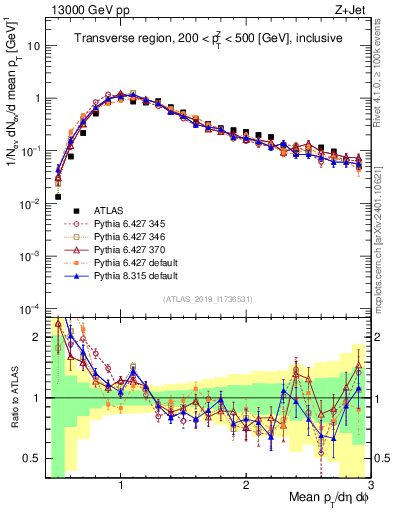 Plot of avgpt in 13000 GeV pp collisions