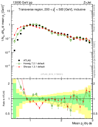 Plot of avgpt in 13000 GeV pp collisions